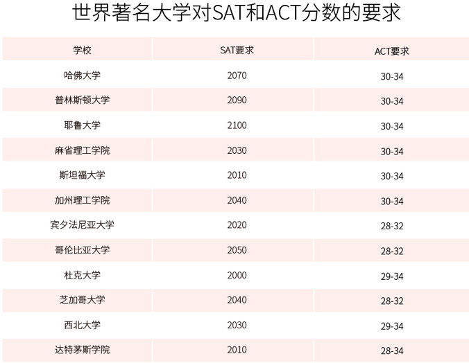 SAT/ACT考试分数要求